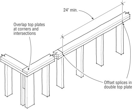 Double top plates must be lapped at corners and intersections and splices staggers. Code requires a minimum 24-in. overlap but 48-in will provide greater racking resistance. Nail off splice 8 to 12 nails each side of end joint, depending on nail type and seismic zone.