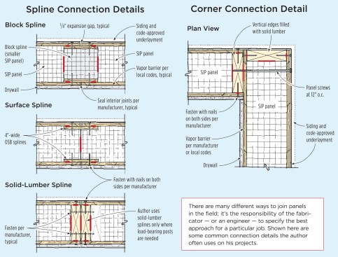 Panels are connected edge-to-edge with splines made from either OSB or solid lumber. The method used on a particular project will be specified by the fabricator or engineer.