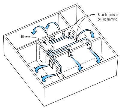 While it is convenient to run supply ducts from a central plenum, the air must be at sufficient velocity to reach outside walls. Comfort will be compromised if the air drops prematurely or is directed downward by ceiling height variations.