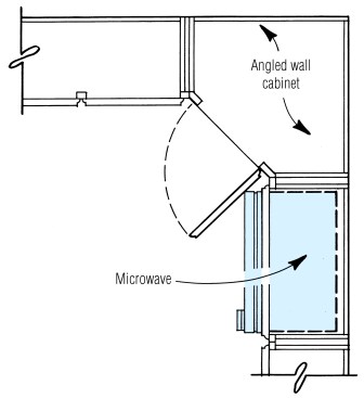A microwave placed too close to an angled cabinet will not permit the door to open properly. Keep microwaves away from a corner cabinet a distance of at least one cabinet door width.