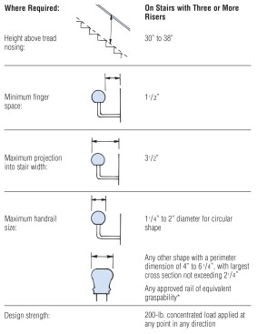 * Codes typically allow the “equivalent graspability” standard (see "Handrail Design", below).There may be slight variations between the model codes on handrail design and construction. Be sure to consult the code that applies in the local jurisdiction.