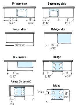 Provide a minimum amount of counter space near kitchen appliances and fixtures to create an adequate work space for each one.