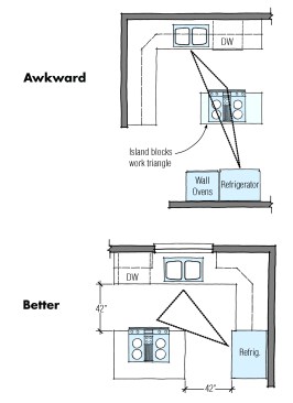 A kitchen island goes from stepping-stone to stumbling block if it breaks the “work triangle” convention. Locate the island so that it doesn’t interfere with a direct path between the sink, stove, and refrigerator.