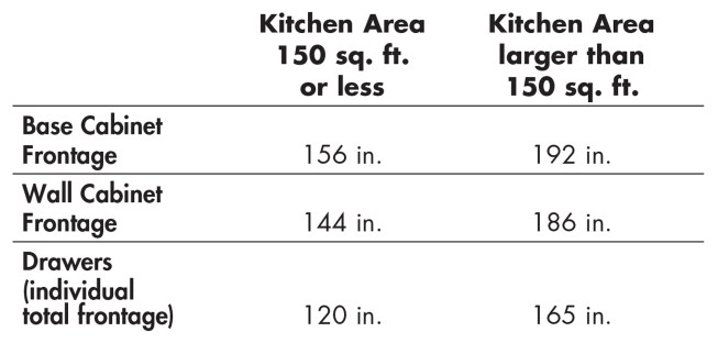 Kitchen cabinet storage will vary with family size and shopping and cooking patterns. The square footage of the kitchen and counter space requirements (Figure O) will also play a role in how much space is available for cabinets. The National Kitchen and Bath Association suggests the minimum cabinet frontage shown above as a starting point for kitchen planning.
