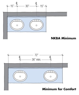 For baseline, minimum access, locate the centerline of a lav at least 15 in. from a side wall and space double lavs a minimum of 30 in. from center to center. For more comfortable use, allow at least 3 ft. of wall space per user and 42 in. for a single vanity width.