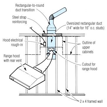 One way to locate the duct for a range hood is to frame a full stud bay in the center of the hood location, then install an oversized duct before drywall goes up. After the cabinets are installed, cut through both drywall and sheet metal to connect the range hood duct.