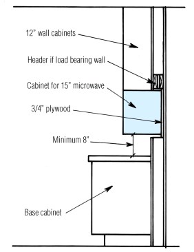 A recessed cabinet keeps the microwave in line with wall cabinetry. Locate the microwave at least 8 in. above the countertop so the space beneath is usable.