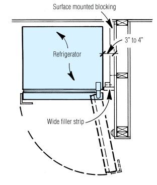 When the hinge-side of a refrigerator door is placed tight to a wall, the door may not open wide enough to allow full access to refrigerator compartments. Provide clearance using a filler strip supported by blocking.