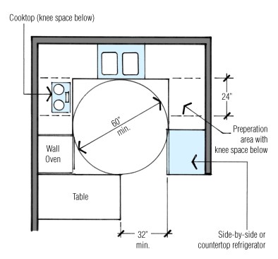 Wheelchair accessibility requires an open floor space of 60 in. minimum in diameter to allow a wheelchair to turn.