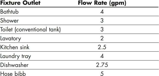 The required capacity for the supply pipe outlet varies for residential fixtures. All flow rates shown assume a dynamic flow pressure of 8 psi.