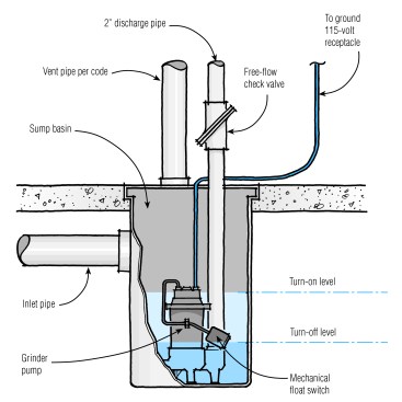 The sump basin receives wastewater from bathroom fixtures. A grinder pump liquifies the sewage and pumps it up to the main drain line that exits the house. A check valve prevents gravity backflow into the basin.