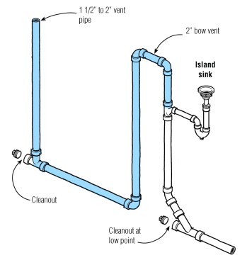 Another option for an island vent is called a bow vent. While code inspectors are likely to approve this solution, it gobbles up cabinet space.