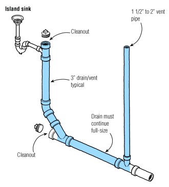 One option for an island vent is an oversized drainpipe. This option is not allowed by I-codes and may only be allowed by a local code.