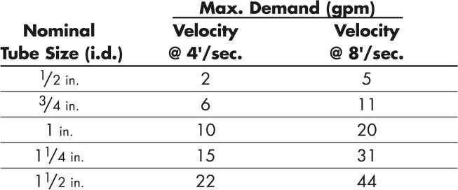 The supply pipe for a hot- and cold-water manifold is sized according to the total demand in gallons per minute for all the fixtures on the manifold. Individual fixture demand can be found in Design Flow Rates of Residential Fixtures, above.