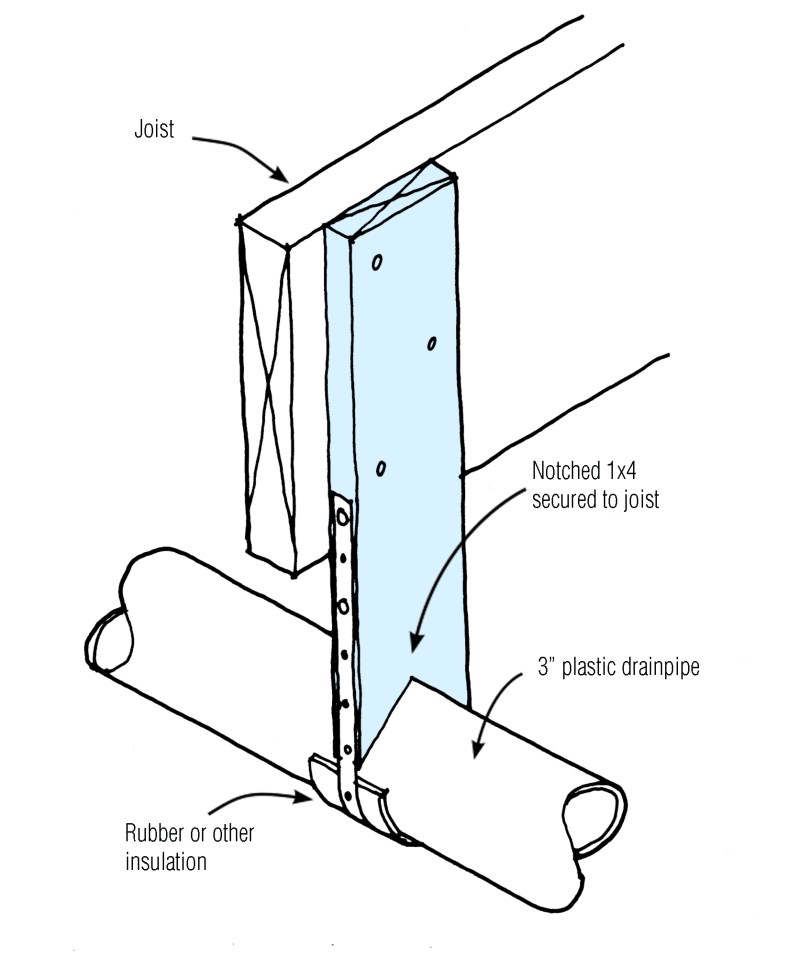 A flexible support, such as wire, should not be used to support plastic drain lines. Instead, use a notched 1-by wrapped with rubber or other insulation, as shown here.