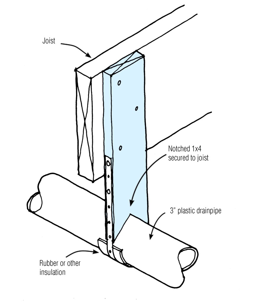 A flexible support, such as wire, should not be used to support plastic drain lines. Instead, use a notched 1-by wrapped with rubber or other insulation, as shown here.