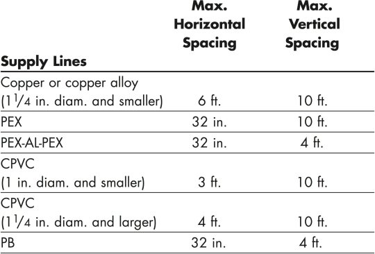 Note: Copper pipe must be supported with hangers that do not promote galvanic action, which will cause corrosion.