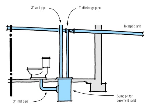 Basement bathrooms may require an ejector pump to lift effluent to the main drain. The ejector pump does not have to be installed in a sump pit below the floor. Kits are available that allow an above-floor installation.