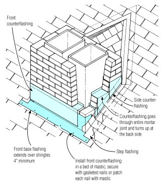 Never attach a flashing to both the chimney and the roof. The base flashing is attached to the roof only, the counterflashing to the chimney only. This allows the house to move independently of the chimney.