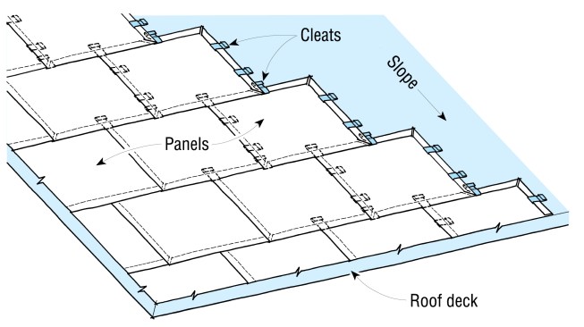 A typical layout shows how the staggered pans cover the roof. Uphill pans should always overlap the edges of lower pans.