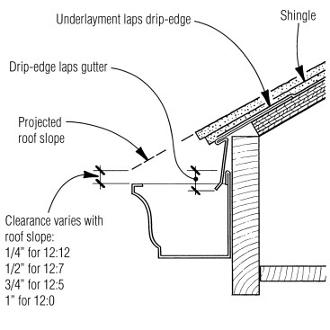 Place gutters below the roof’s slope-line so that ice and snow can slide by.