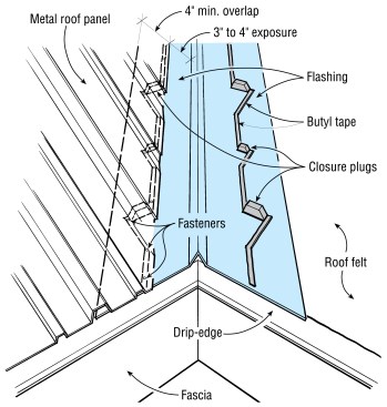 Seal the diagonal valley cuts on the roof panel with plugs cut from a closure strip. The plugs must be positioned square to the panel’s length and sealed top and bottom with butyl tape.