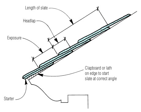 To find the size of the replacement slate, multiply the exposure by 2, and add 3 in. for the headlap. Round up to 12-, 14-, or 16-in.