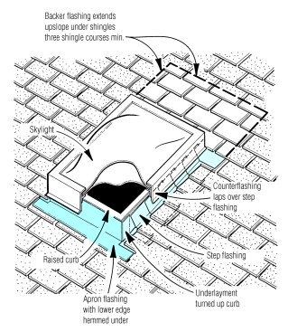 Unless it comes with a premanufactured flashing assembly, a skylight should rest on a curb or box that protrudes at least 6 in. above the roof surface.