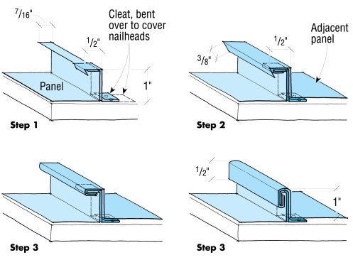 To secure a standing seam panel, a metal cleat (1) is bent over the panel stand (2), then nailed to the roof deck. The adjacent panel fits over the two pieces (3) and the entire seam is folded closed (4).