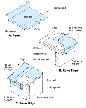 On a corner panel (along a gable end), cut off the upstand, then clip the pan corner at 45 degrees, as shown (A). Install a continuous drip-edge around the roof perimeter, then fold the edges of the pan 3/4 in. over this drip-edge, and lock in place with crimpers.