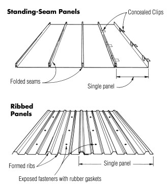 Standing-seam roof panels (at top) have folded seams and are fastened to the roof deck with concealed clips. Ribbed panels (at bottom) have formed ribs spaced by flat sections and are secured with exposed fasteners.