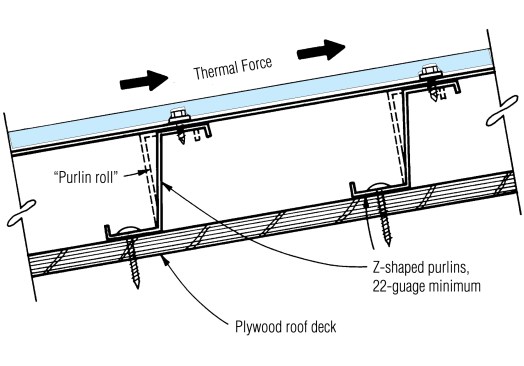 Metal roof panels installed over Z-shaped purlins will “roll” with thermal expansion of the panels. Wood strapping or hat channel will not absorb thermal expansion as well.