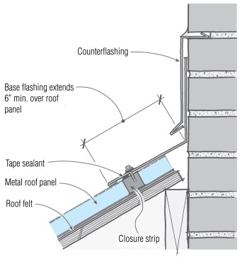 Use a two-piece metal flashing to accommodate the differential movement between walls (or chimneys, skylights, and roof hatches) and metal roof panels. Fasten the base flashing to the roof panel, but not to the counterflashing. 