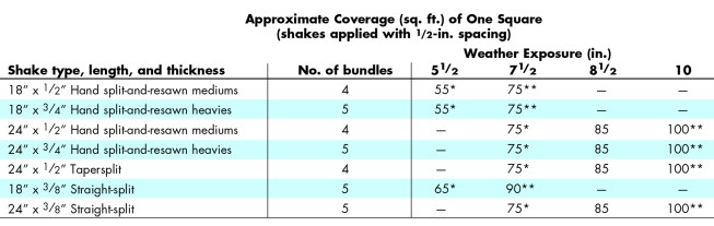 * Maximum recommended exposure for 3-ply roof.
** Maximum recommended exposure for 2-ply roof.