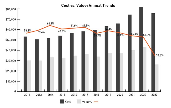 Historical perspective. This chart shows trends based on 15 projects that have always been included in the report. This year, both costs and values fell for the first time since 2012, with the average project value falling sharply to its lowest level since the report began. This grim outlook likely arose from falling home prices and rising mortgage rates faced by Realtors in Q4 2022 when they were surveyed.