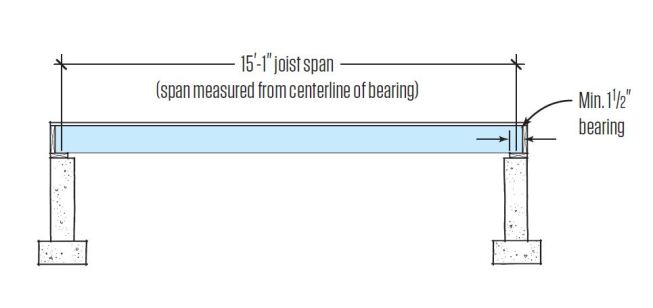Span is measured from the center of bearing to the center of bearing.