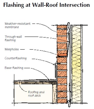 Where a brick veneer wall extends above a roof, through-wall flashing is required above the roof flashing. While the roof flashing prevents water from traveling between the roofing and the brick, the through-wall flashing stops any water that has entered the brickwork from above.