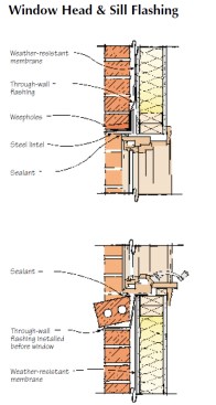Flashing is required above the steel lintel at each window and door. Wherever flashing is installed, weepholes should be provided. It is a good practice to install flashing under a brick window sill, since any rain water hitting the window travels over the sill.