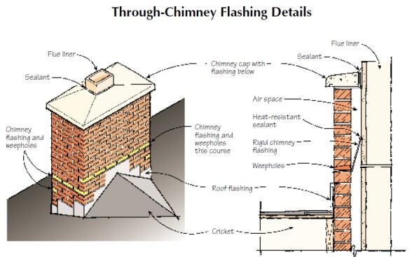 In addition to common roof flashing, a brick chimney requires flashing under the chimney cap and through-chimney flashing. The through-chimney flashing stops any water that has entered through the brickwork or cap. Through-chimney flashing is designed to collect any water that finds its way to the back side of the bricks.
