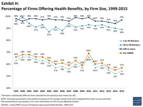 Table from Kaiser Family Foundation 2015 study showing percentages of companies offering health insurance