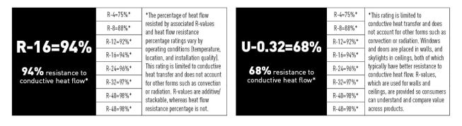 The authors propose a labeling scheme like this for insulation products (above left) and windows, doors, and skylights (above right) to better convey to buyers the effectiveness of the products to limit heat flow. The U-factor label also helps buyers understand the link between U-factor and R-value.