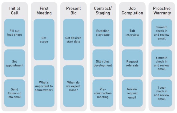 The lead carpenter job description specifies the duties of the skilled craftsman hired to replace the author on site. At right are the responsibilities that remain for the author as company owner and production manager—easily a full-time job.