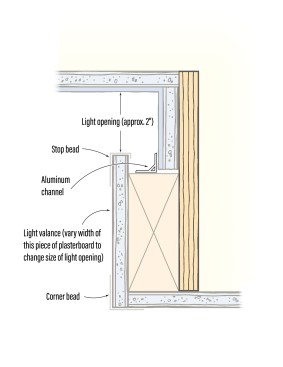 At the perimeter of the ceiling, the author and his crew built a cove to hide recessed LED tape. The 2x4 supports an angled aluminum track that holds the LED tape. On the front face, a ripped piece of plasterboard acts as a valance to hide the LED tape from sight.