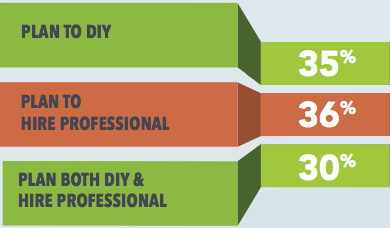 Lighstream survey results on homeowners choice of DIY vs hiring a pro