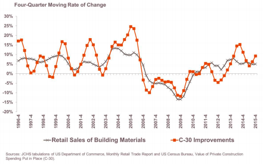 JCHS comparison of C30 vs Retail Sales