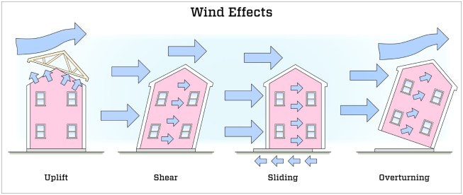 Lateral pressure of wind introduces a variety of stresses to any structure experiencing a severe wind event. The continuous load path from the roof to the foundation has to resist uplift pressure that can rip roofs away from walls, shear forces in the walls that brace the building, sliding forces that tend to push the house off the foundation, and overturning forces that tend to tip the house.
