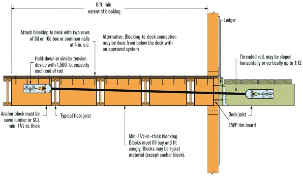 When there is an I-joist floor system running perpendicular to the deck joists, install solid wood blocking between several inboard joists to a point at least 6 feet back into the floor system before mounting hardware.