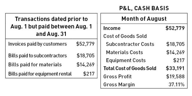 In cash-basis accounting, you typically record only one-step transactions. Note the reported margin here is much higher than on the accrual-basis P&L for the same business.