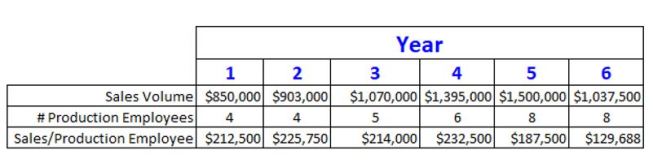 Tracking employee to sales ratio: From the data in this graphic, it’s obvious that the most “productive” year for this company was in Year 4, when each production employee “produced” $232,500. The company continued to add employees in years 5 and 6, until the sales dollars/production employee had dropped to nearly half of Year 4.
