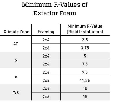 This table is adapted from Table R601.3.1 “Class III Vapor Retarders” from the 2009 IRC and Table R702.7.1 “Class III Vapor Retarders” from the 2012 IRC. It provides guidance for the minimum R-value needed on exterior walls to control wall-cavity condensation for climate zones 5 to 8 and Marine 4.
